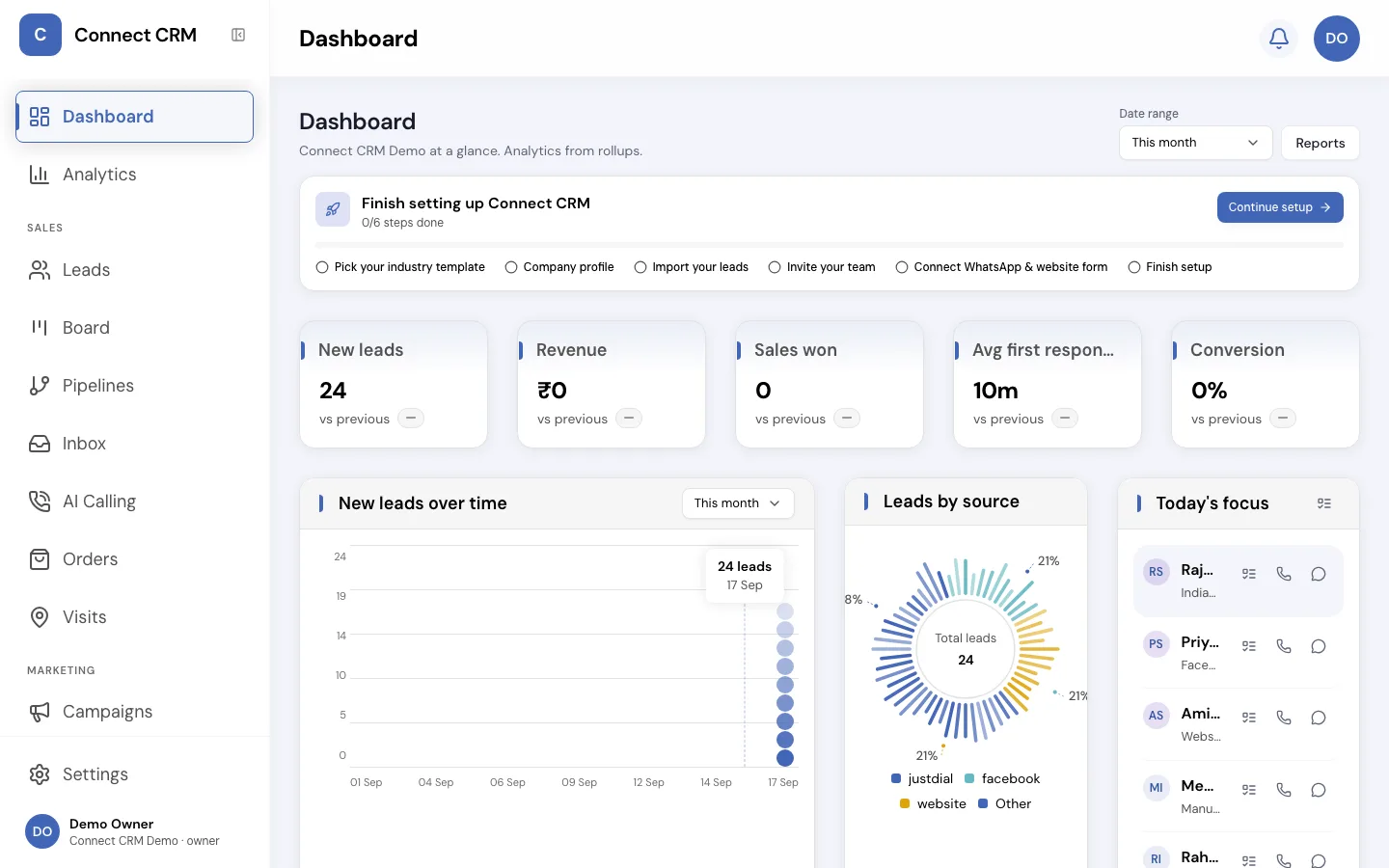 Connect CRM dashboard showing new-lead, revenue and conversion KPIs, a leads-by-source chart and a follow-up focus list
